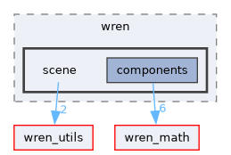 wren/include/wren/scene