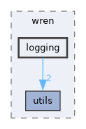 wren_utils/include/wren/logging